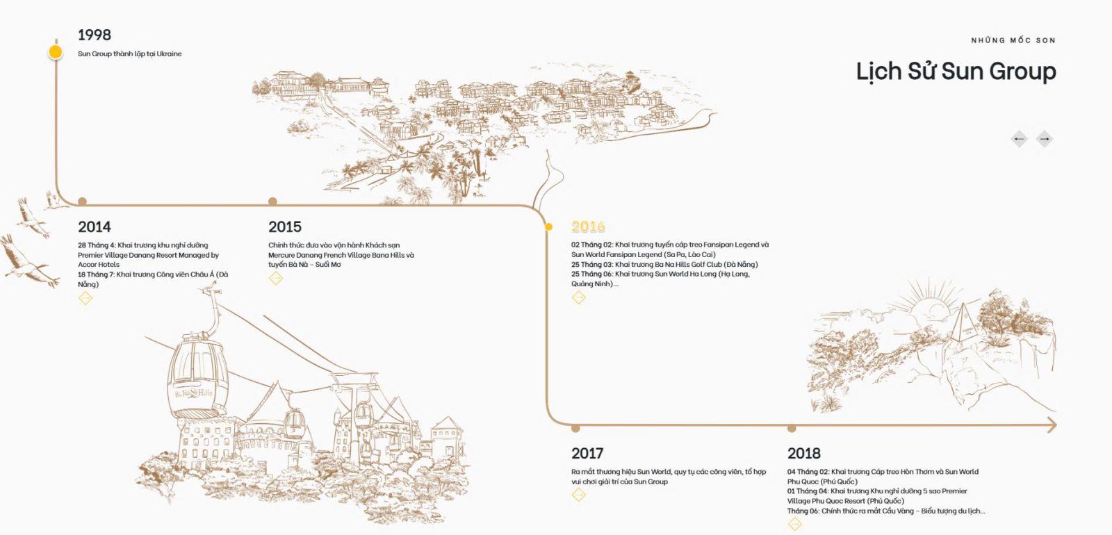 lịch sử hình thành Sungroup