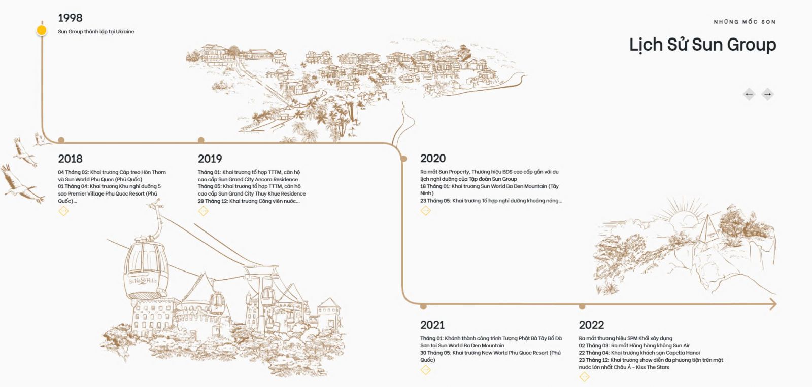lịch sử hình thành Sungroup